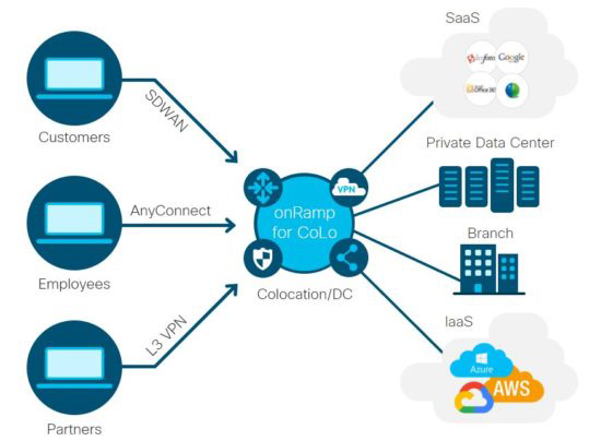 Cloud OnRamp for colocation image